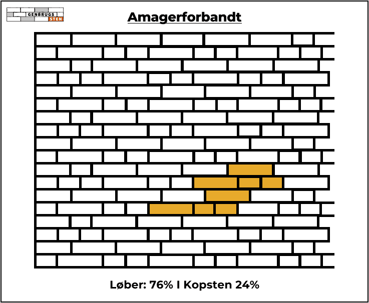 Illustration af Amagerforbandt murstensmønster