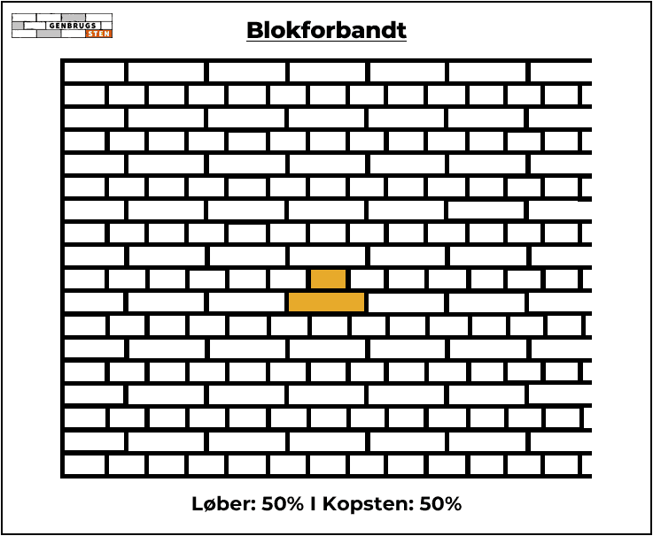 Illustration af blokforbandt murværk mønster