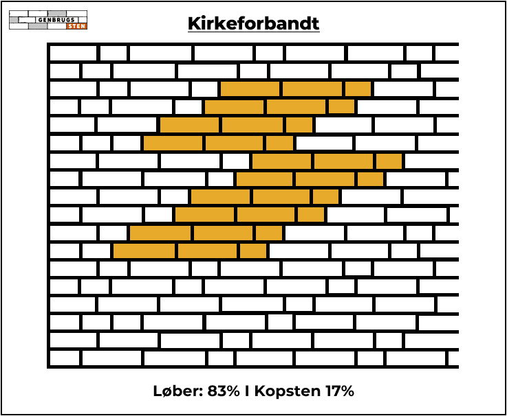 Mursten i kirkeforbandt mønster med gule sten