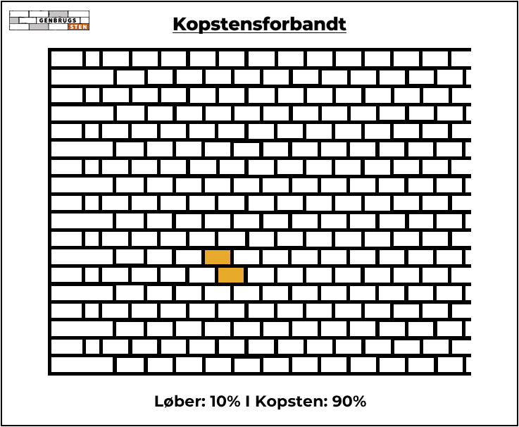 murstensforbandter - Genbrugssten - Kopstensforbandt - Murstensforbandter