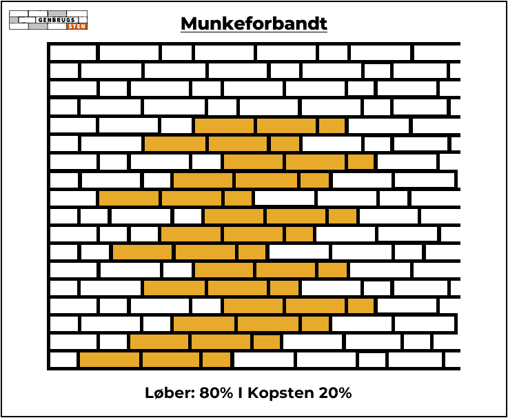 Illustration af murværk i munkeforbandt mønster