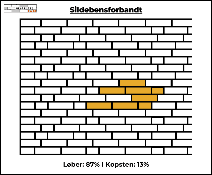 murstensforbandter - Genbrugssten - Sildebensforbandt - Murstensforbandter