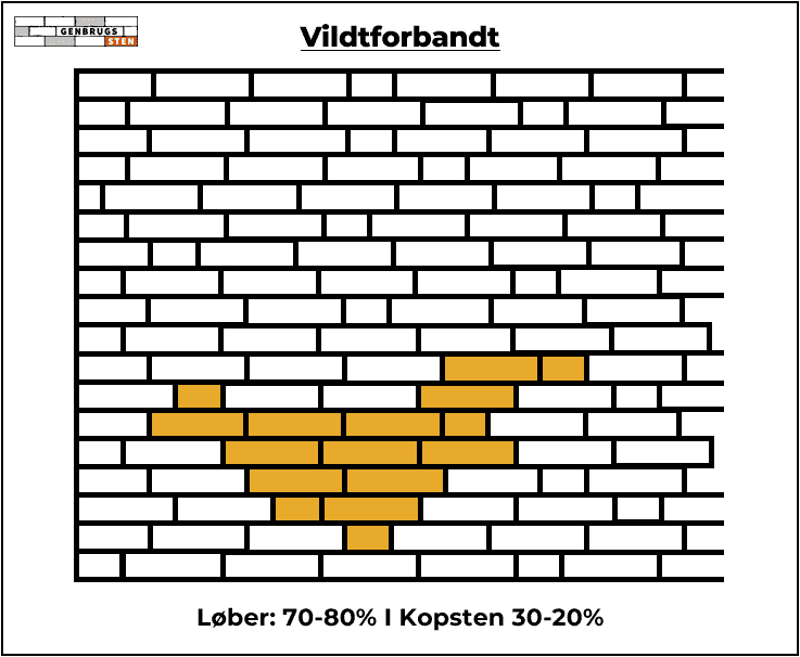 murstensforbandter - Genbrugssten - Vildtforbandt - Murstensforbandter