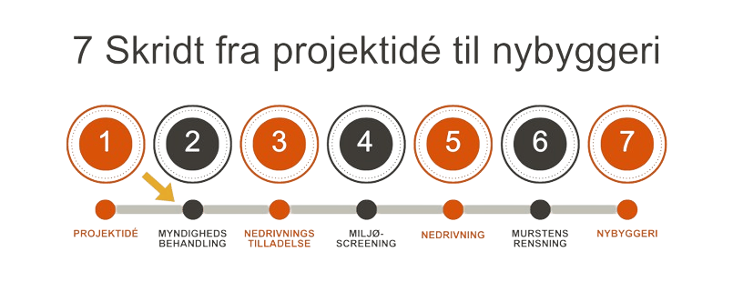 Syv trin fra projektidé til nybyggeri