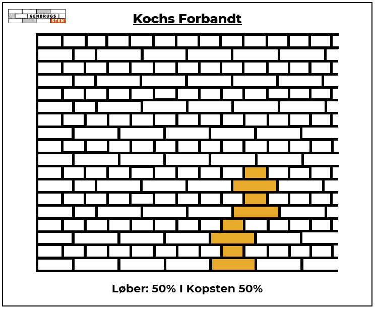Diagram af Kochs murstensforbandt